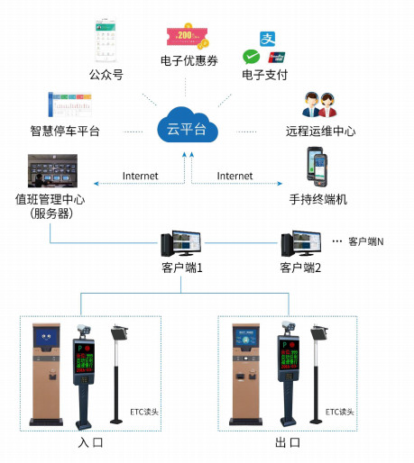 智慧停車係統、智慧停車，停車係統，停車雲平台