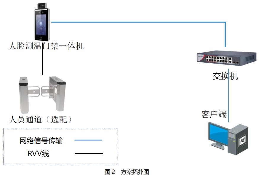 防疫測溫、測溫監控