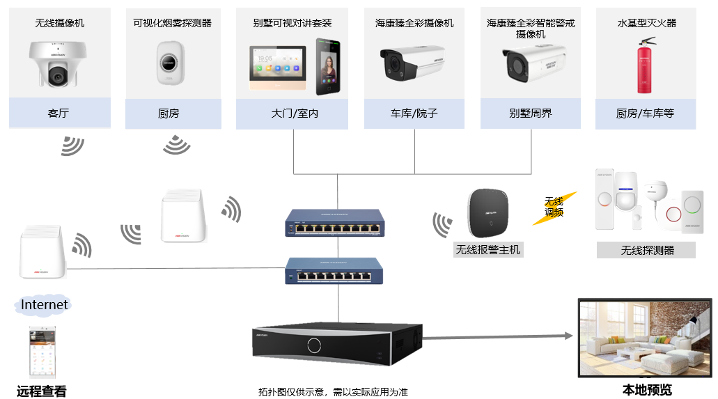 別墅香蕉视频APP大全方案拓撲 別墅香蕉视频APP大全方案拓撲